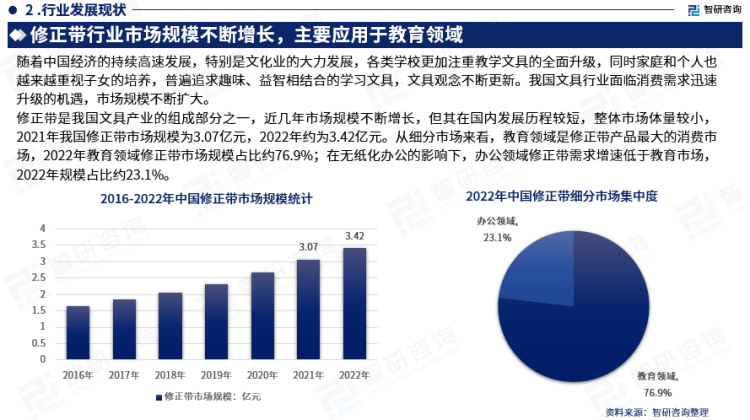 行業(yè)干貨！智研咨詢發(fā)布：2023年中國修正帶行業(yè)市場分析報告